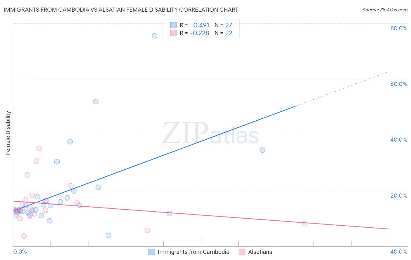 Immigrants from Cambodia vs Alsatian Female Disability