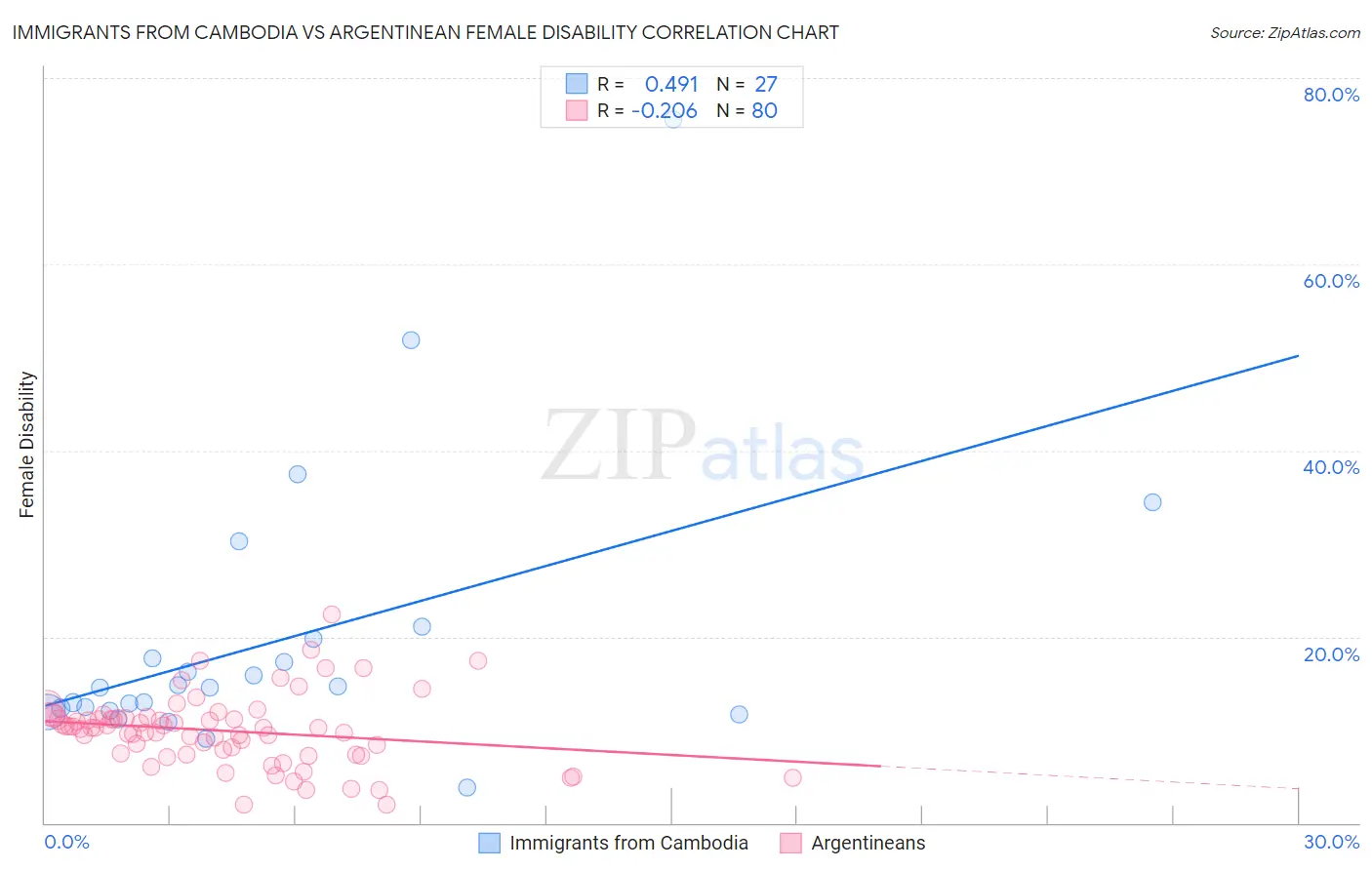 Immigrants from Cambodia vs Argentinean Female Disability