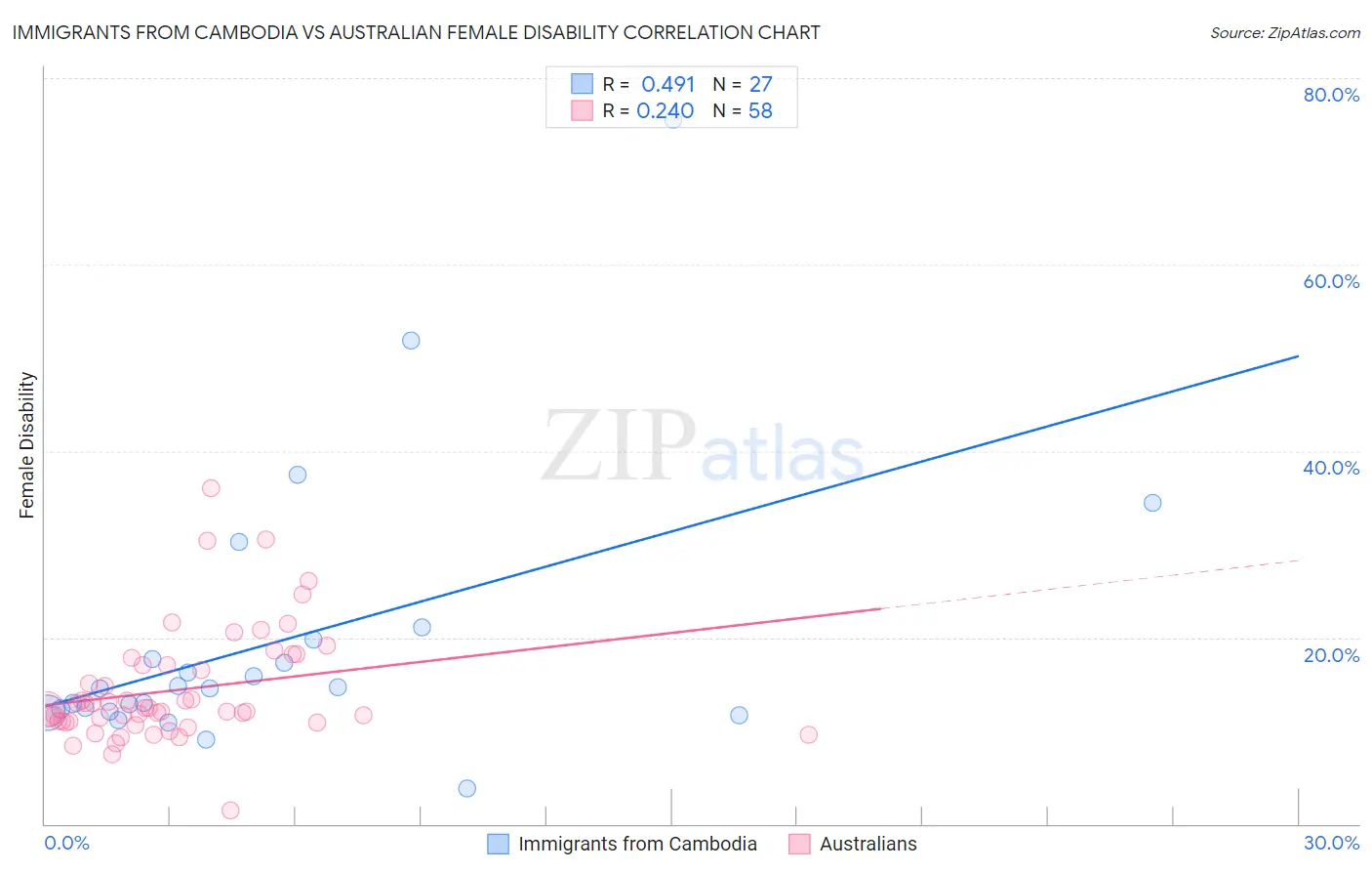 Immigrants from Cambodia vs Australian Female Disability