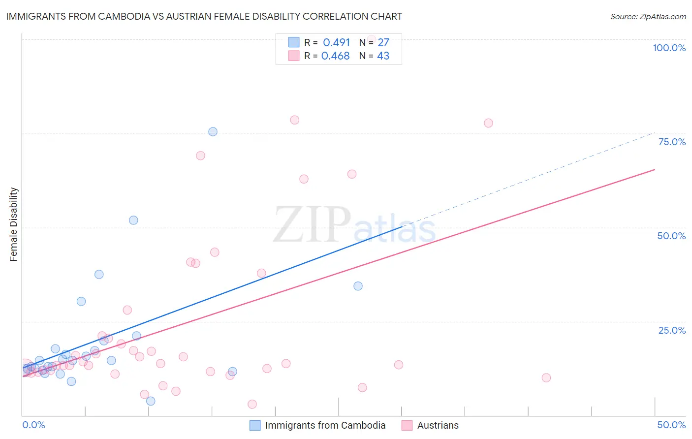 Immigrants from Cambodia vs Austrian Female Disability