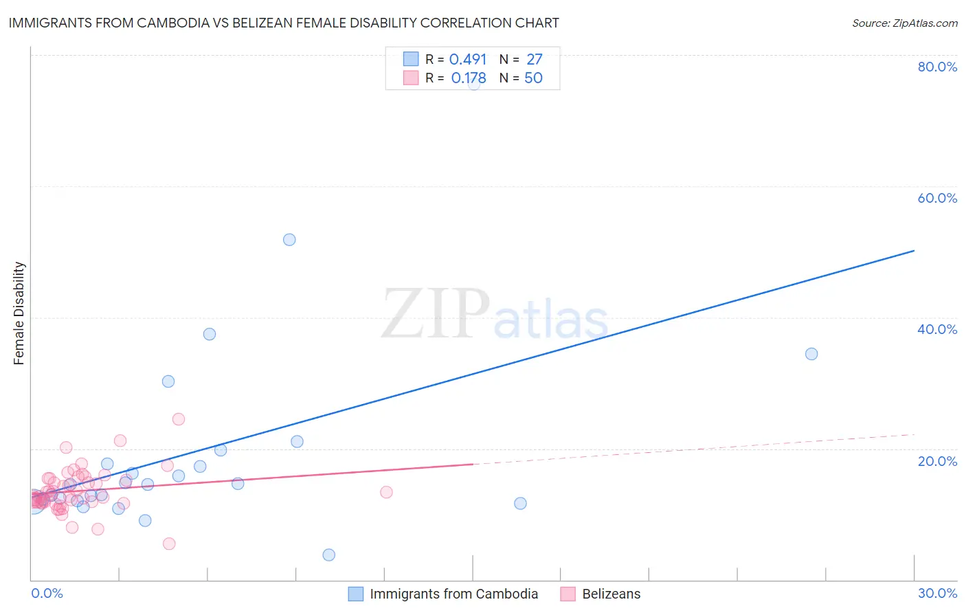Immigrants from Cambodia vs Belizean Female Disability