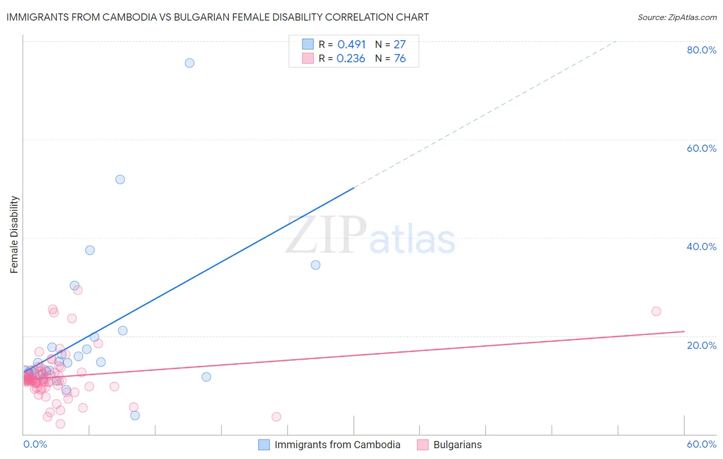 Immigrants from Cambodia vs Bulgarian Female Disability