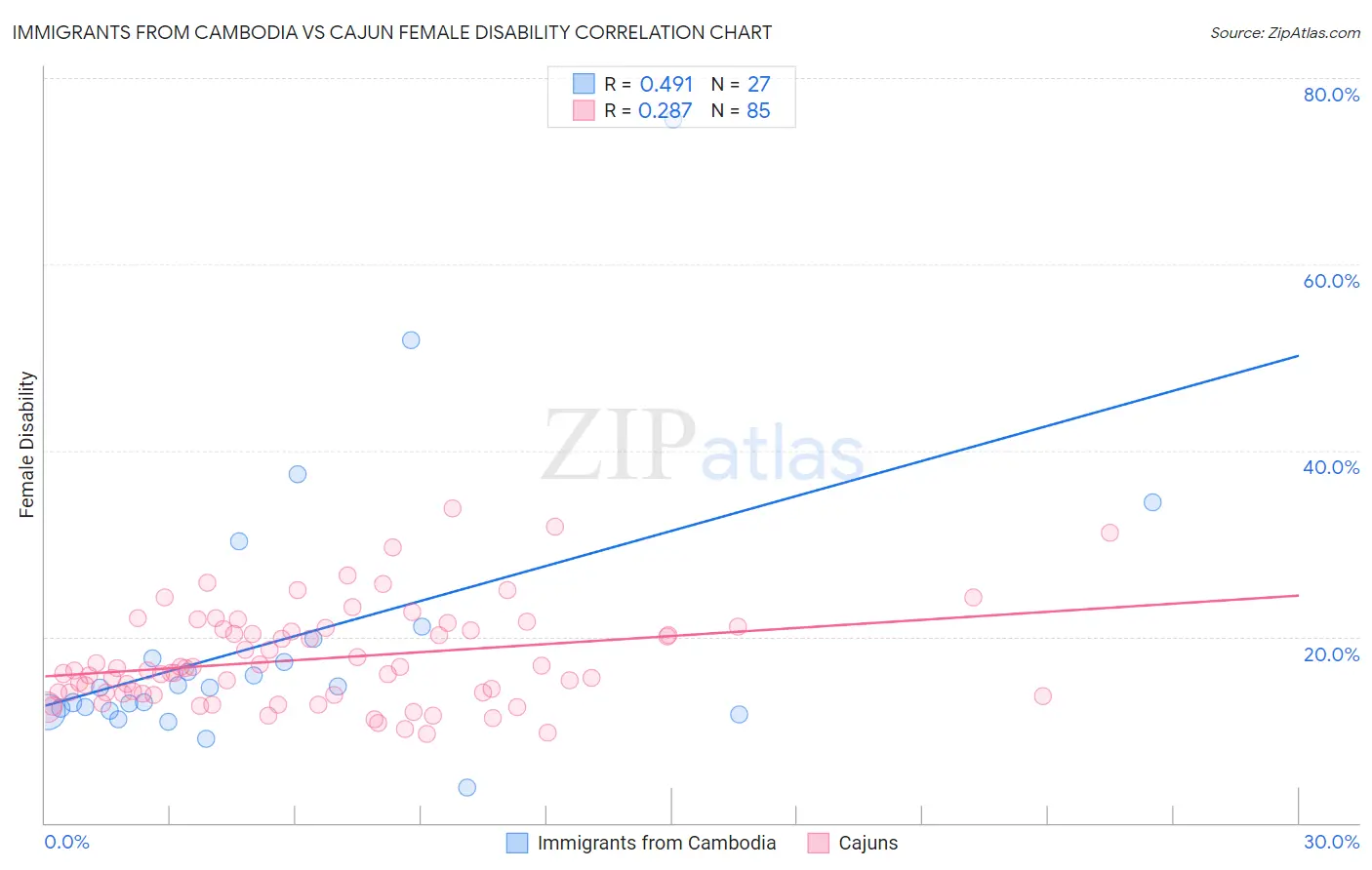 Immigrants from Cambodia vs Cajun Female Disability