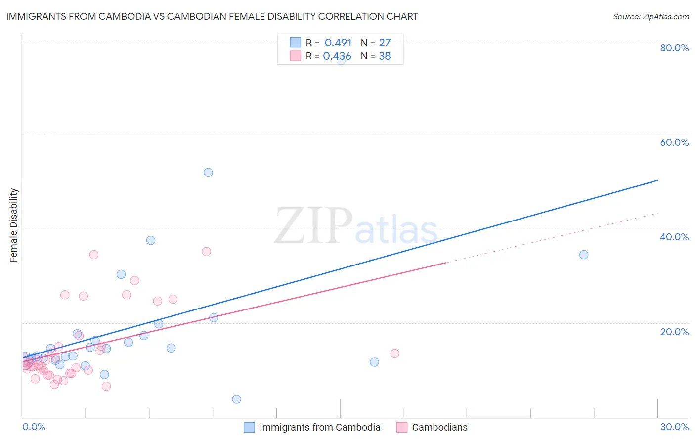 Immigrants from Cambodia vs Cambodian Female Disability
