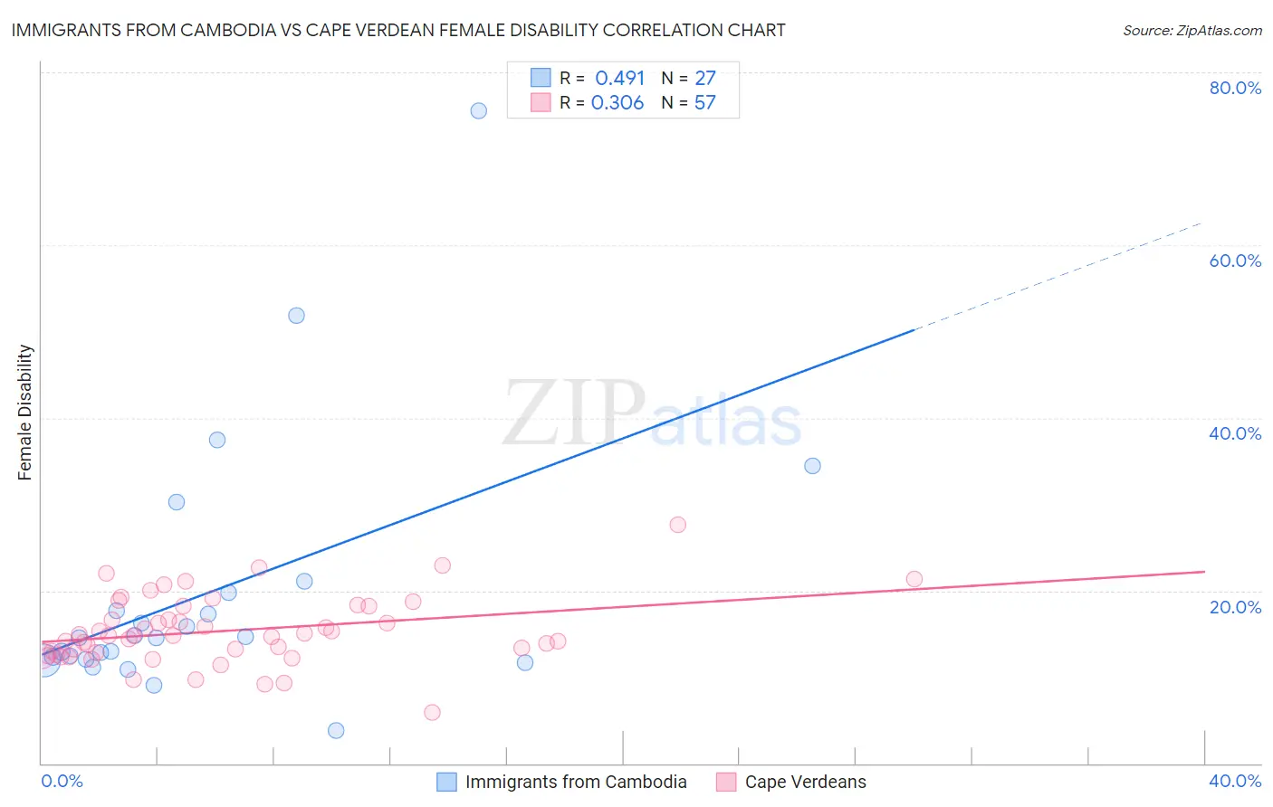 Immigrants from Cambodia vs Cape Verdean Female Disability