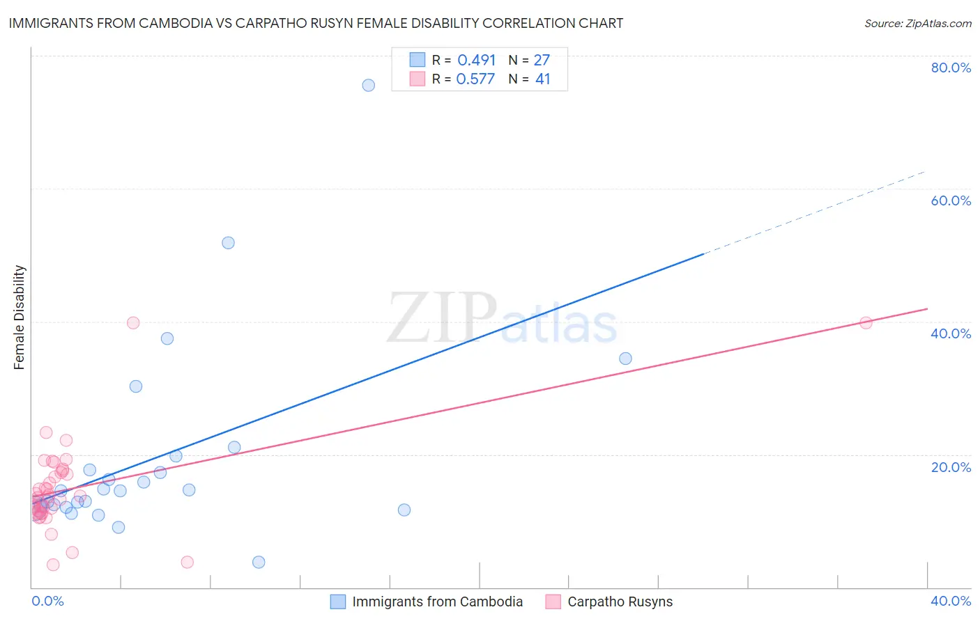 Immigrants from Cambodia vs Carpatho Rusyn Female Disability