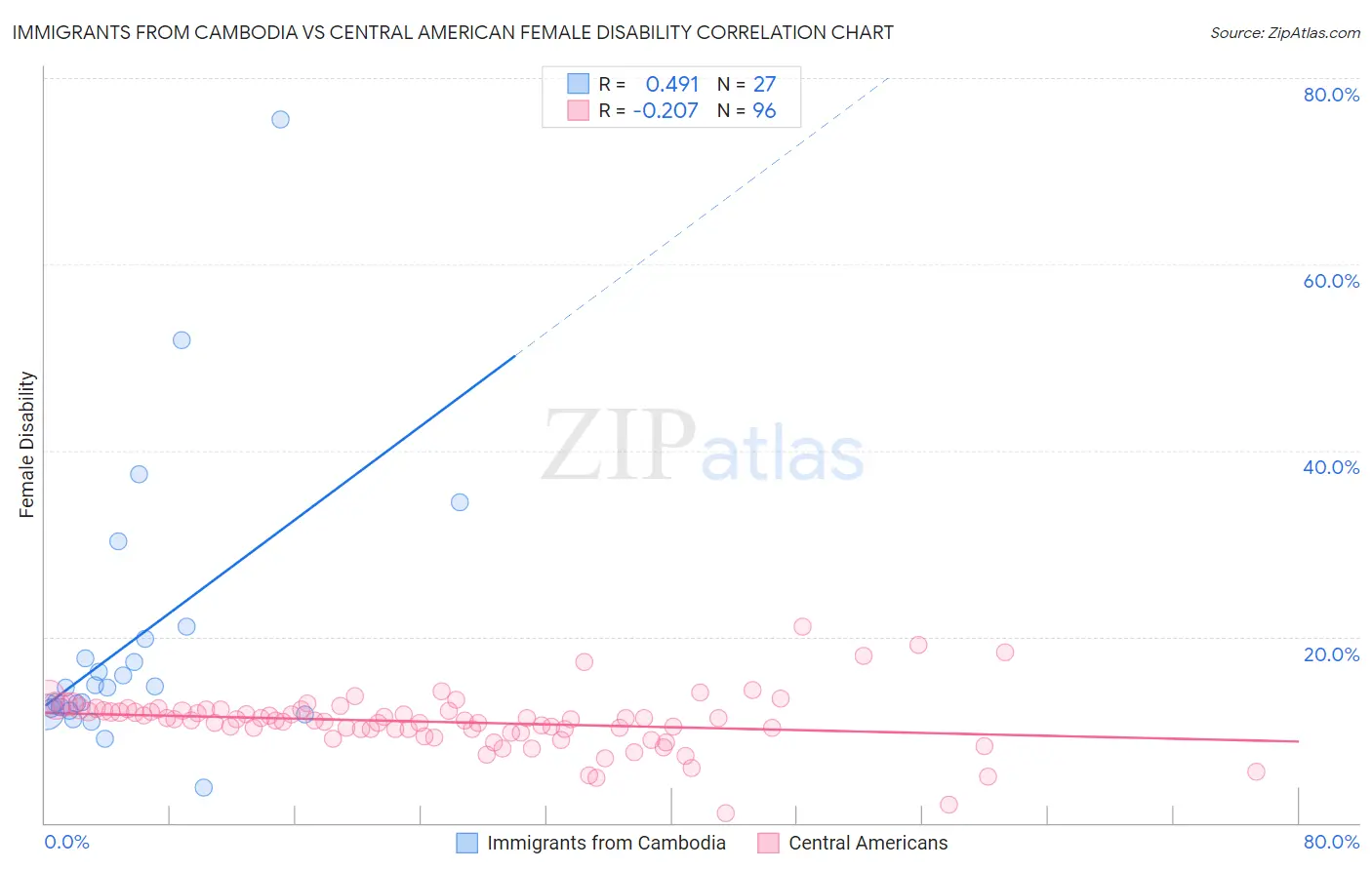 Immigrants from Cambodia vs Central American Female Disability