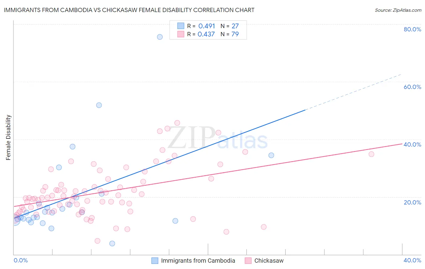 Immigrants from Cambodia vs Chickasaw Female Disability