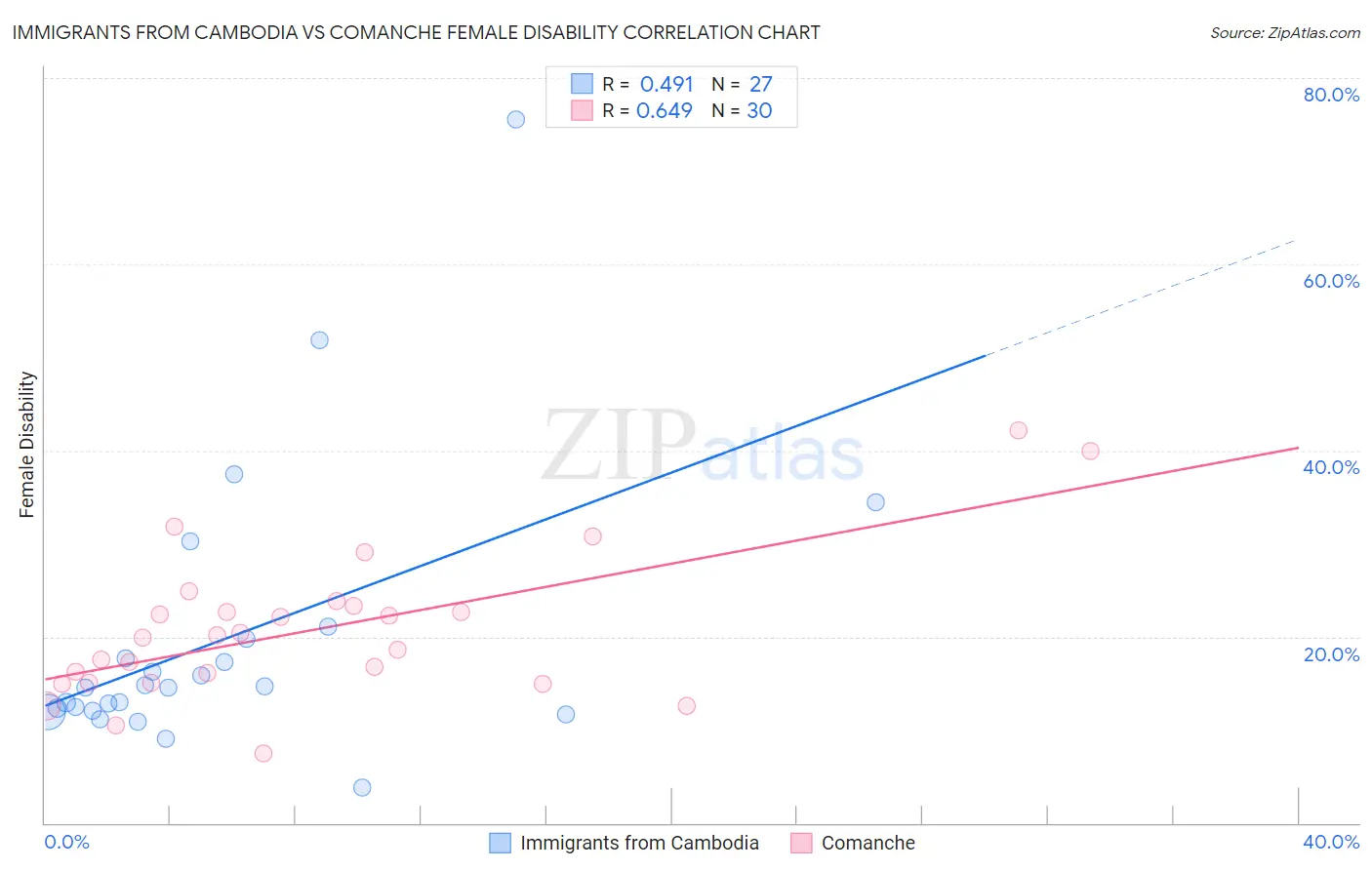 Immigrants from Cambodia vs Comanche Female Disability