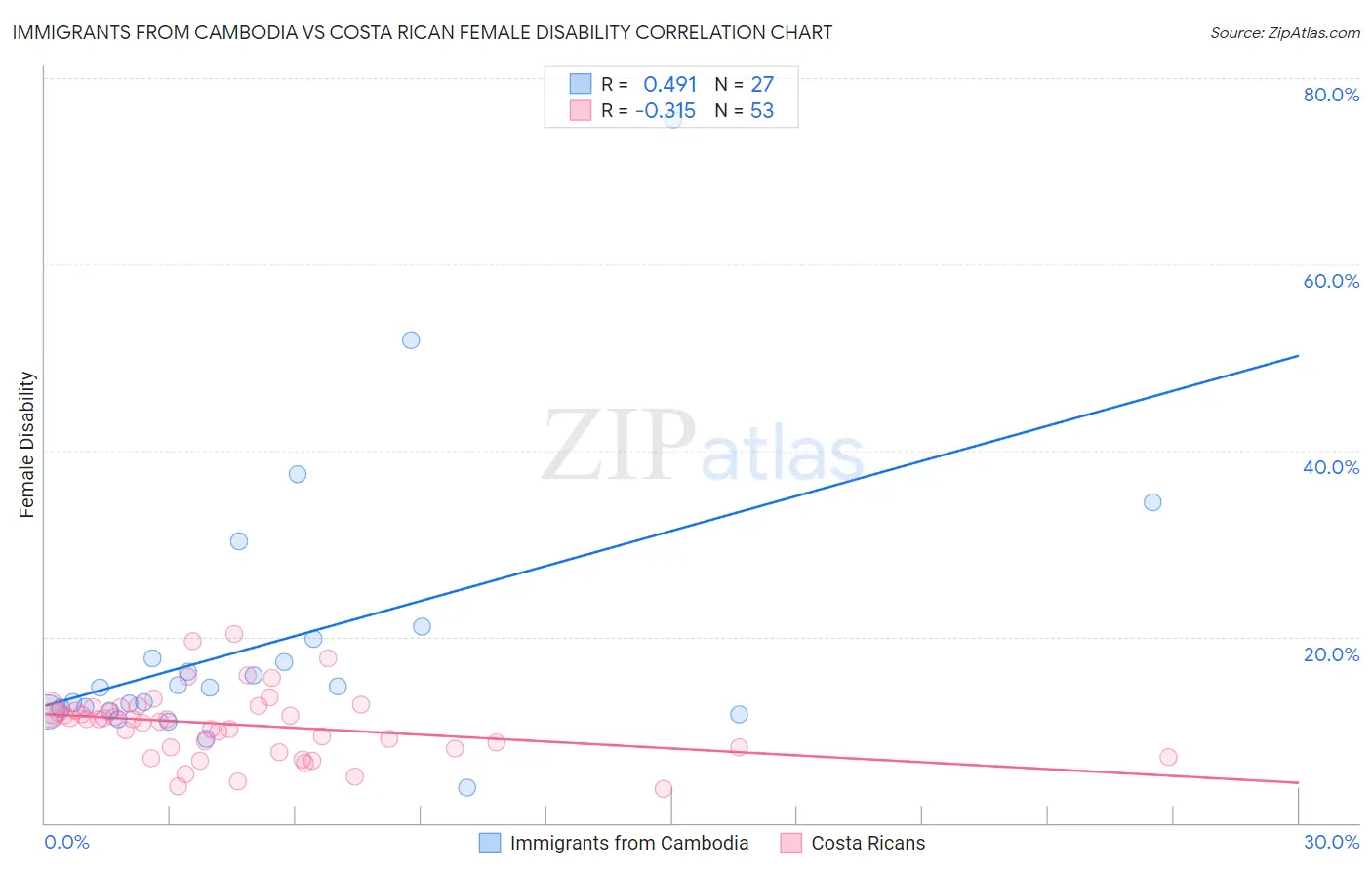 Immigrants from Cambodia vs Costa Rican Female Disability