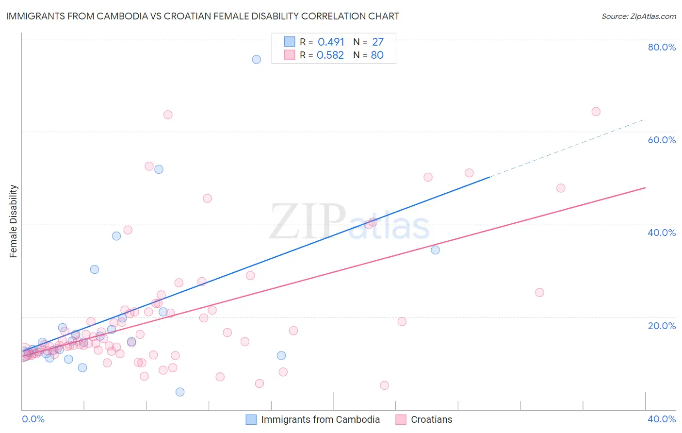 Immigrants from Cambodia vs Croatian Female Disability
