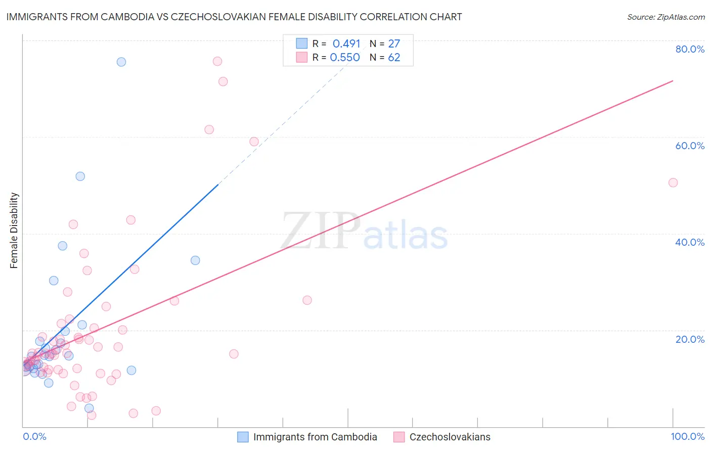 Immigrants from Cambodia vs Czechoslovakian Female Disability