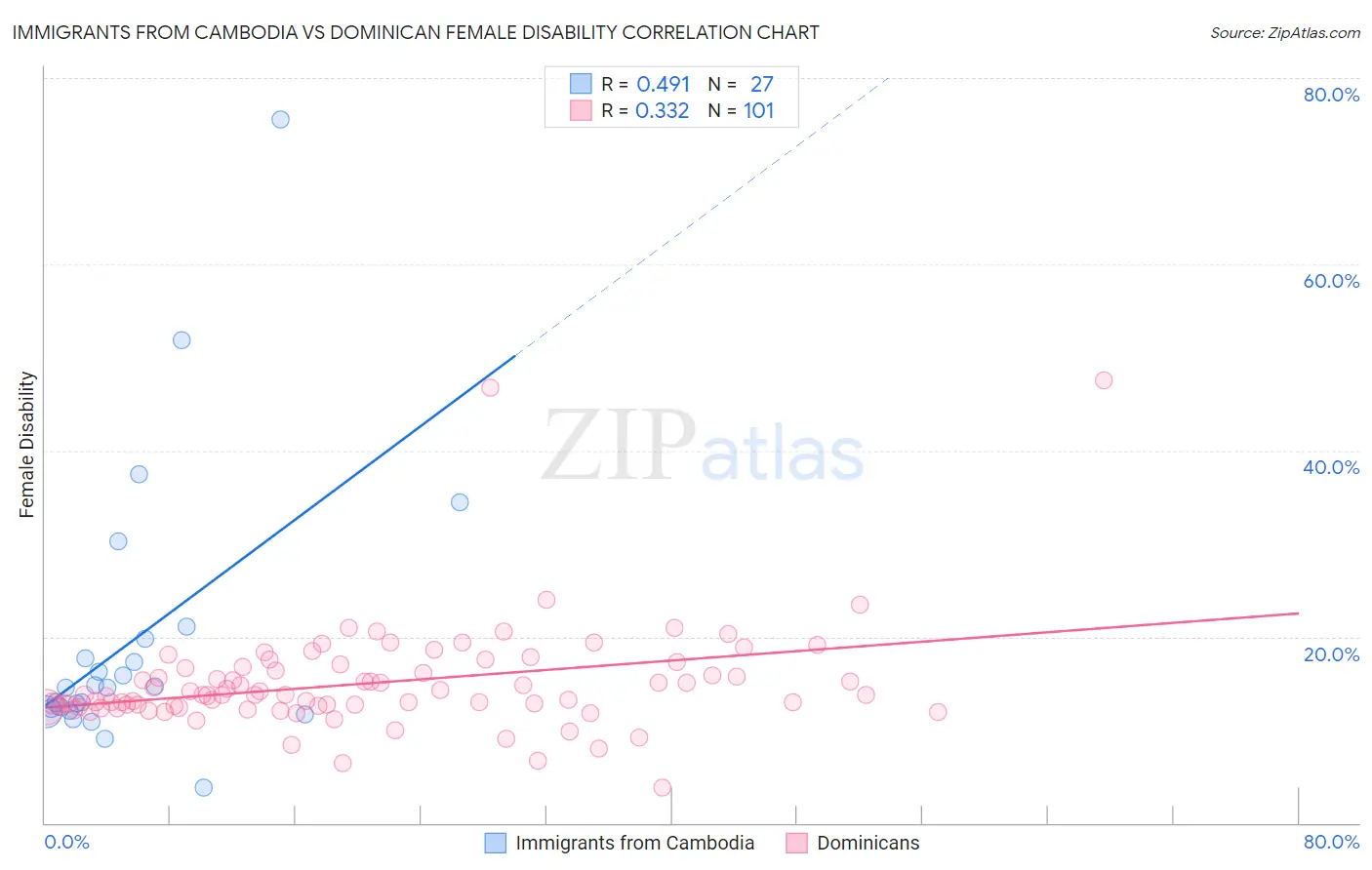 Immigrants from Cambodia vs Dominican Female Disability