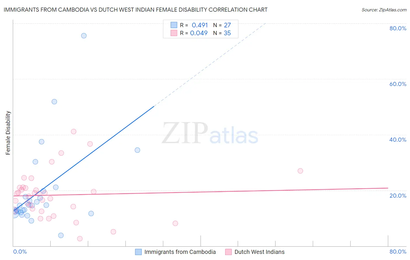 Immigrants from Cambodia vs Dutch West Indian Female Disability