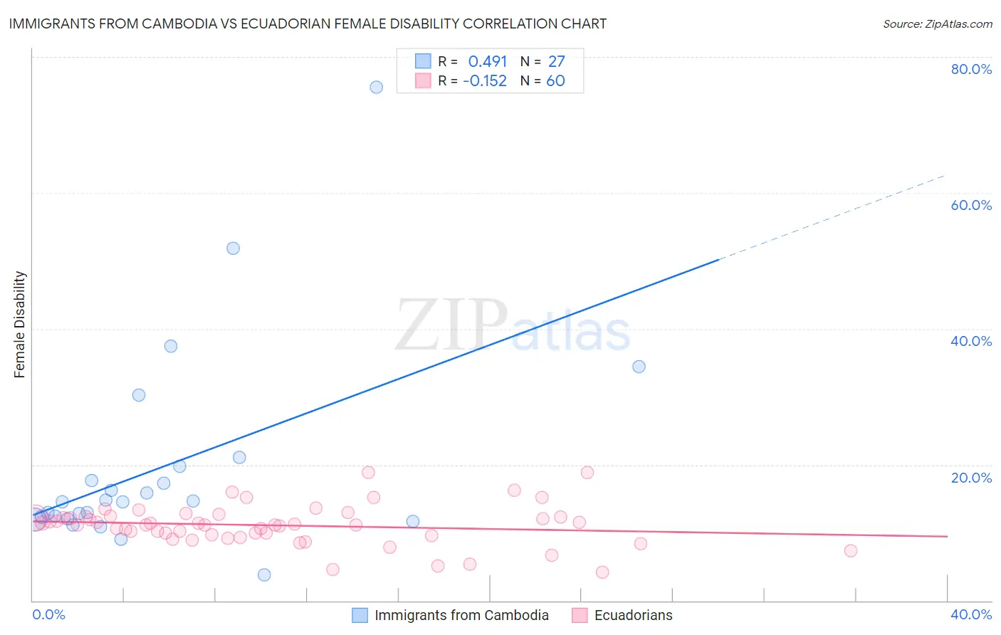 Immigrants from Cambodia vs Ecuadorian Female Disability