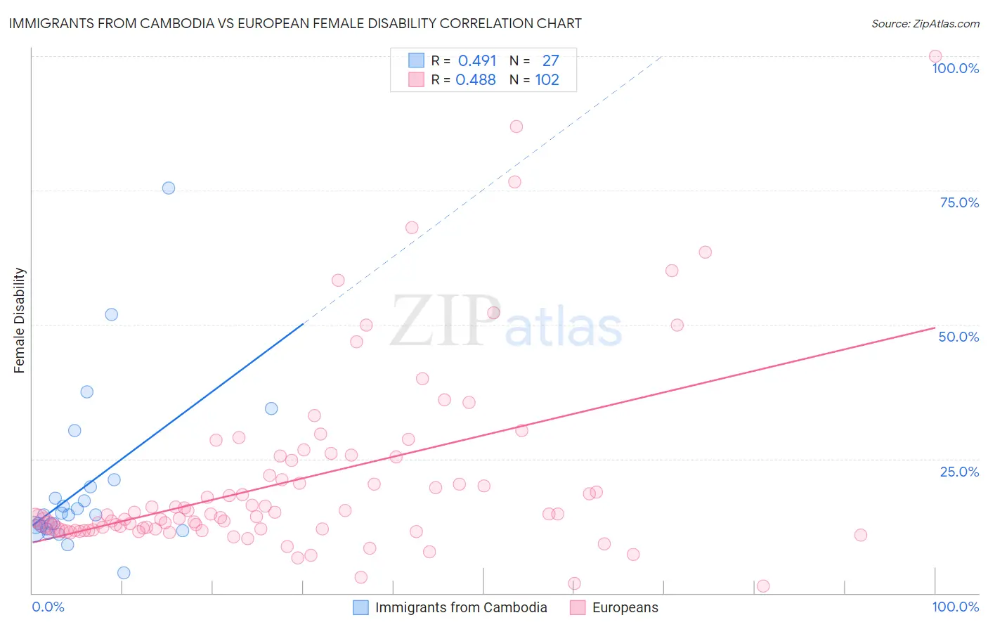 Immigrants from Cambodia vs European Female Disability