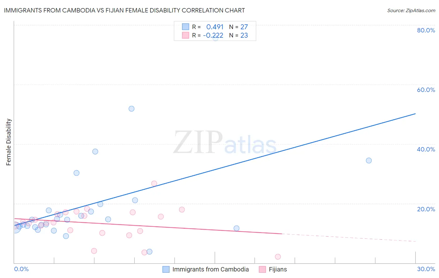 Immigrants from Cambodia vs Fijian Female Disability