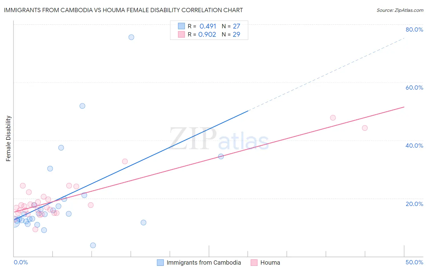 Immigrants from Cambodia vs Houma Female Disability