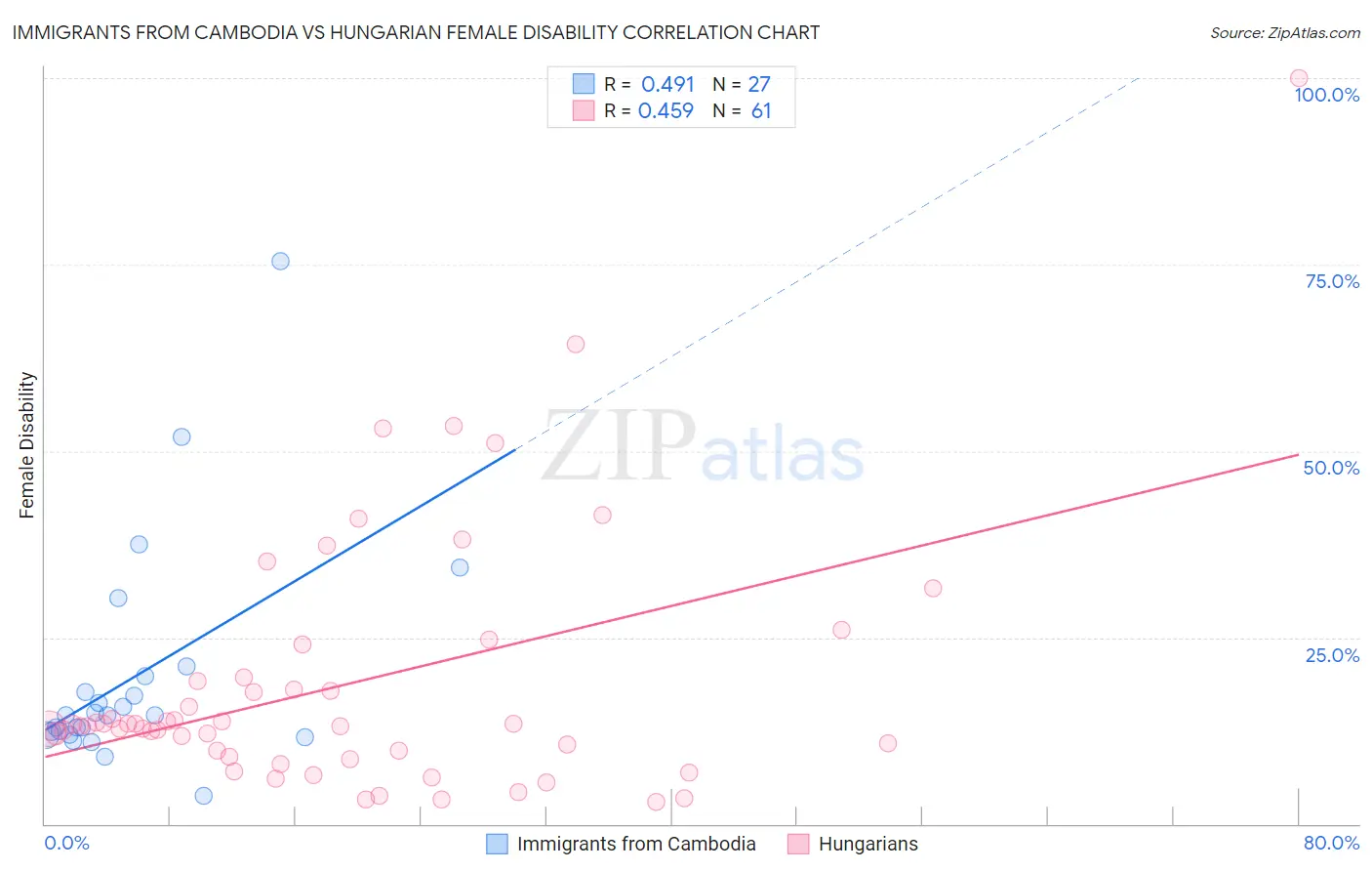 Immigrants from Cambodia vs Hungarian Female Disability