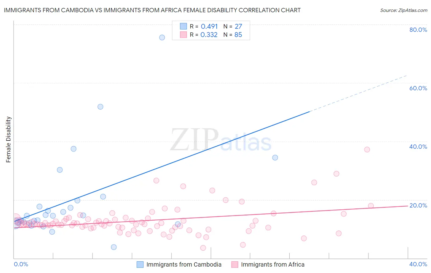 Immigrants from Cambodia vs Immigrants from Africa Female Disability