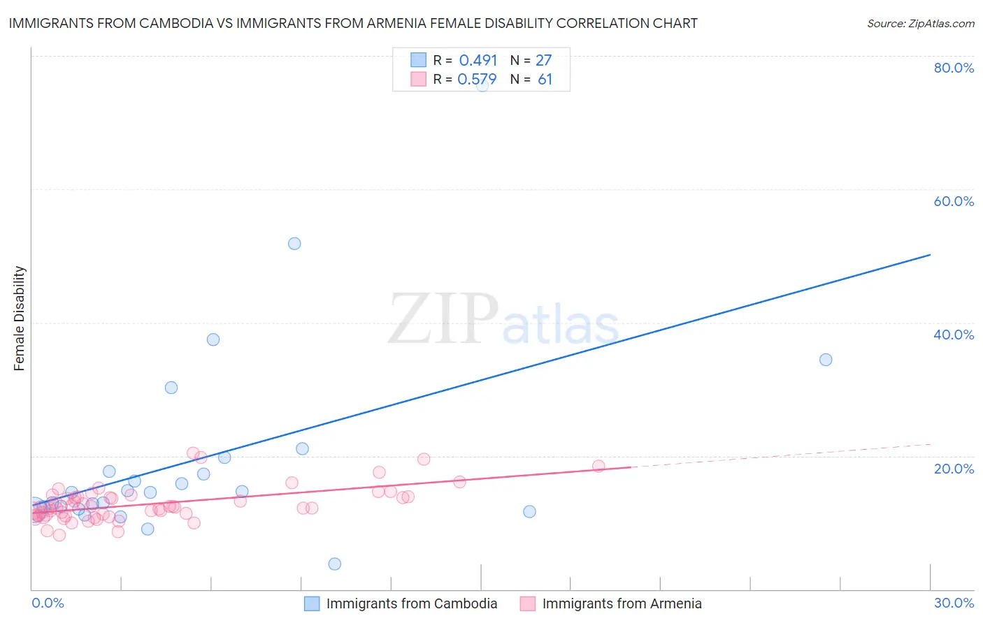 Immigrants from Cambodia vs Immigrants from Armenia Female Disability
