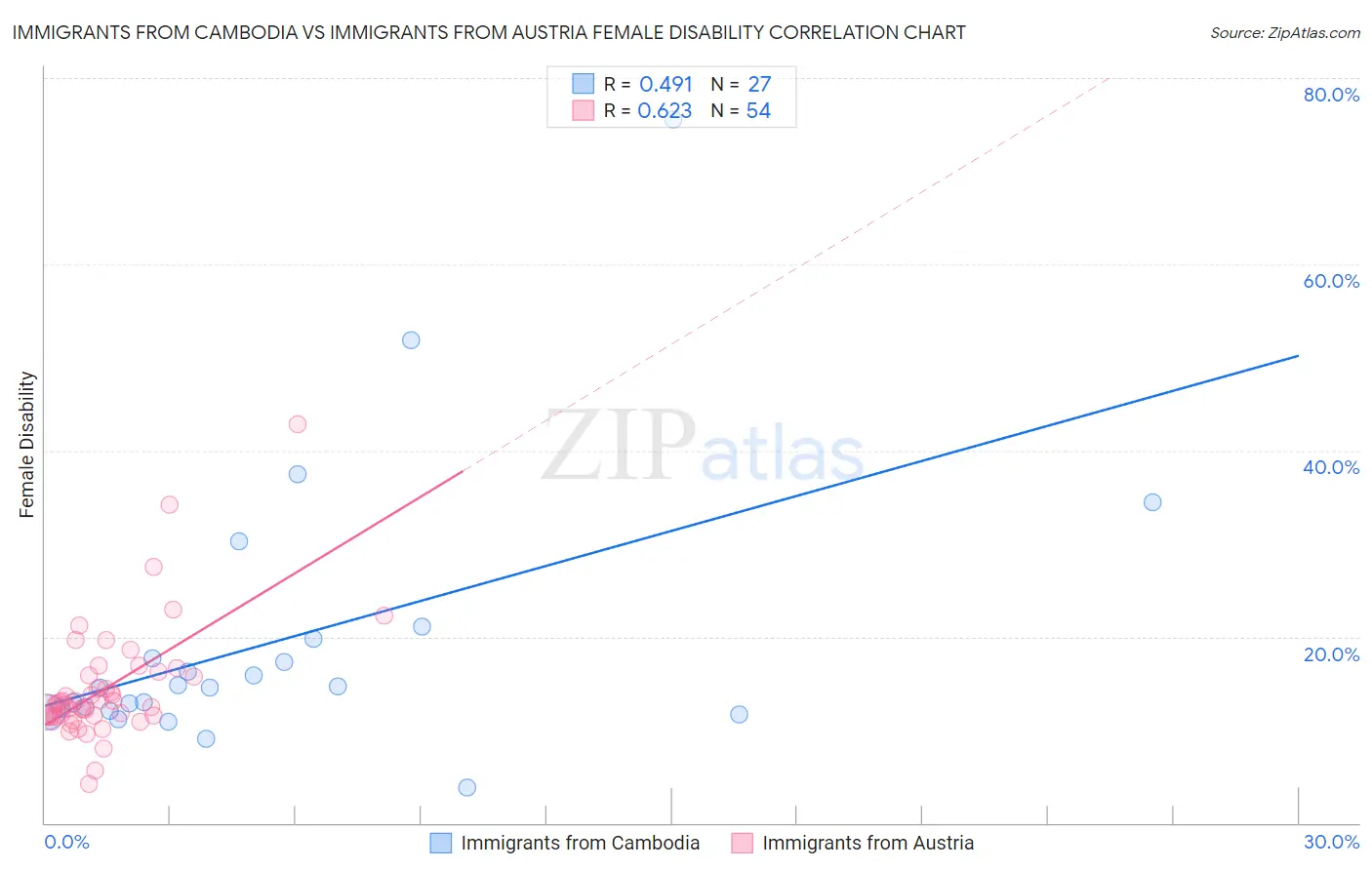 Immigrants from Cambodia vs Immigrants from Austria Female Disability