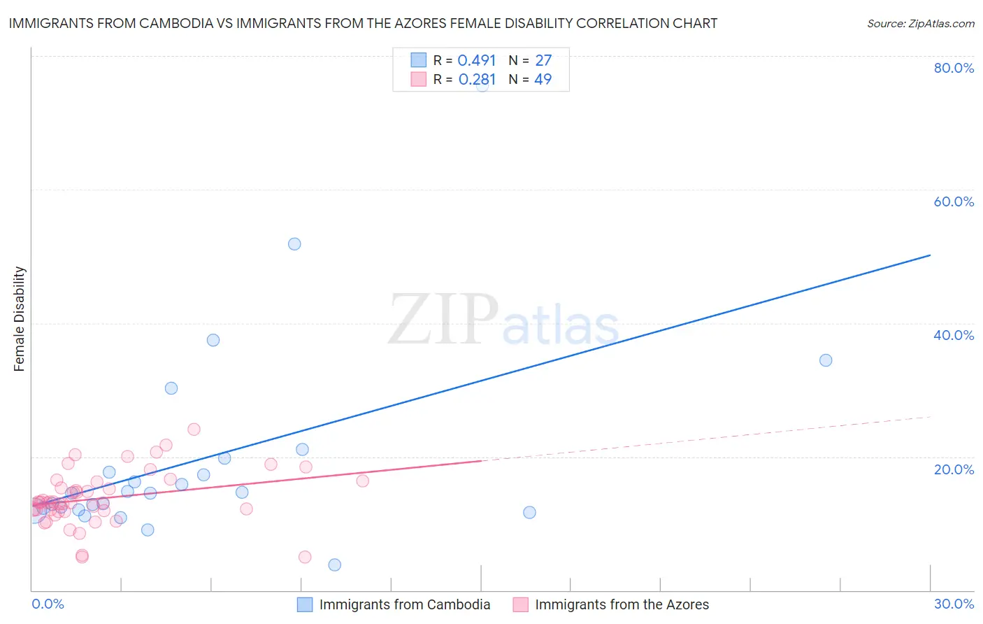 Immigrants from Cambodia vs Immigrants from the Azores Female Disability