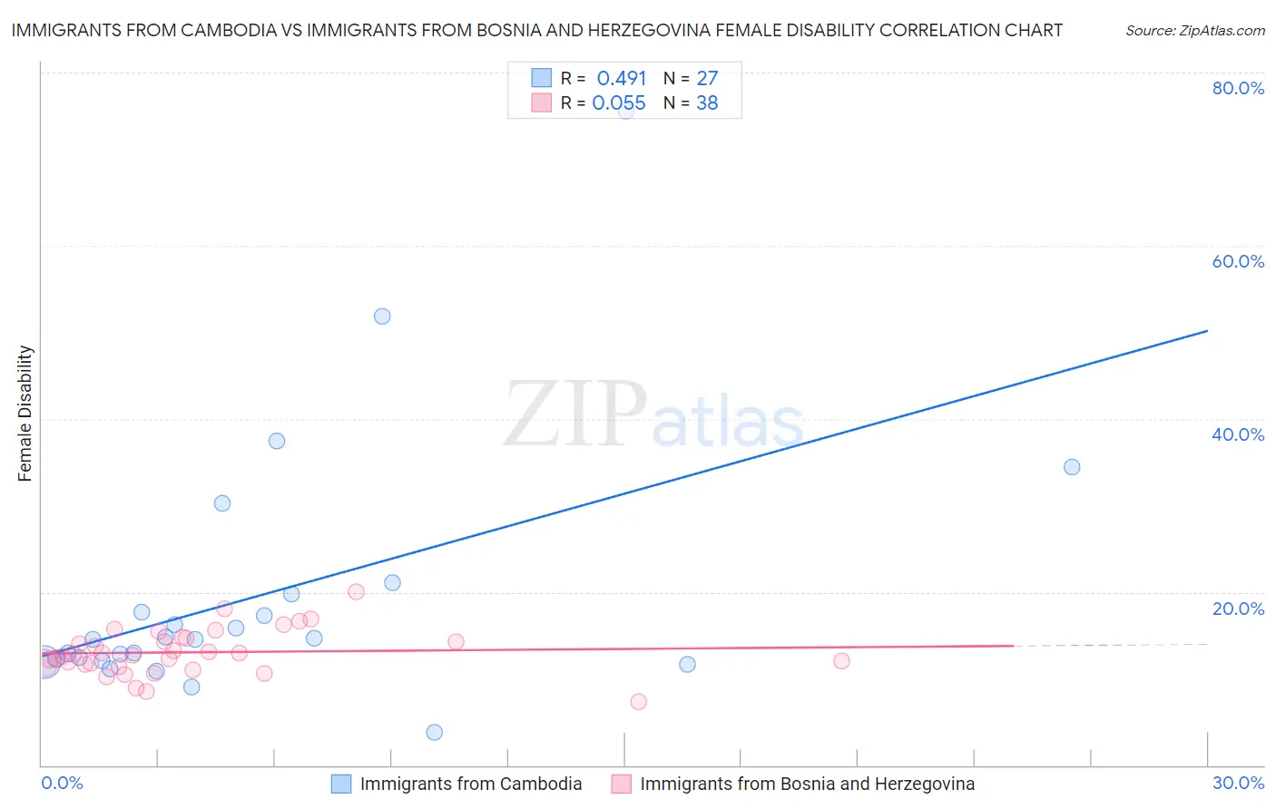 Immigrants from Cambodia vs Immigrants from Bosnia and Herzegovina Female Disability