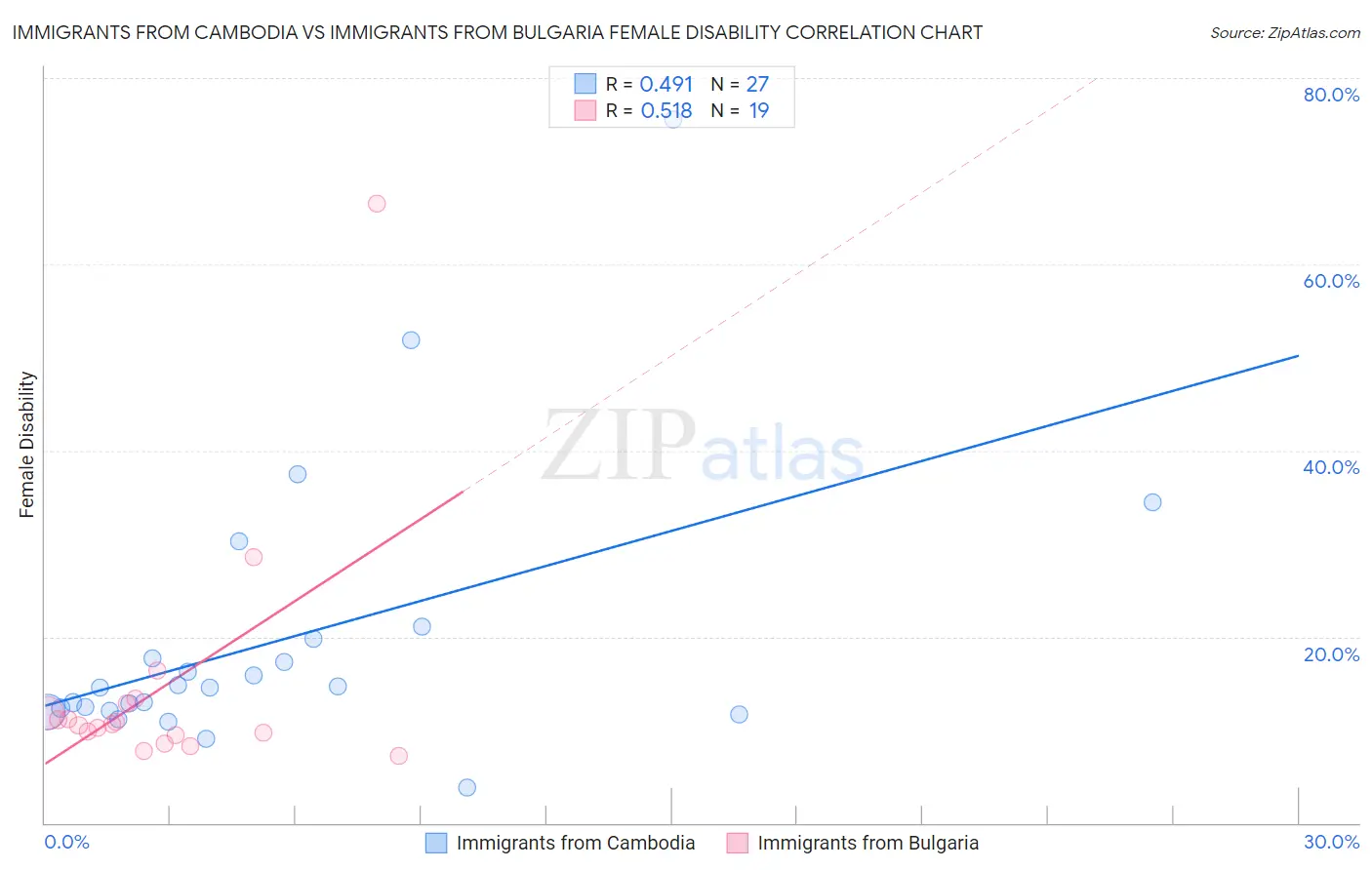 Immigrants from Cambodia vs Immigrants from Bulgaria Female Disability