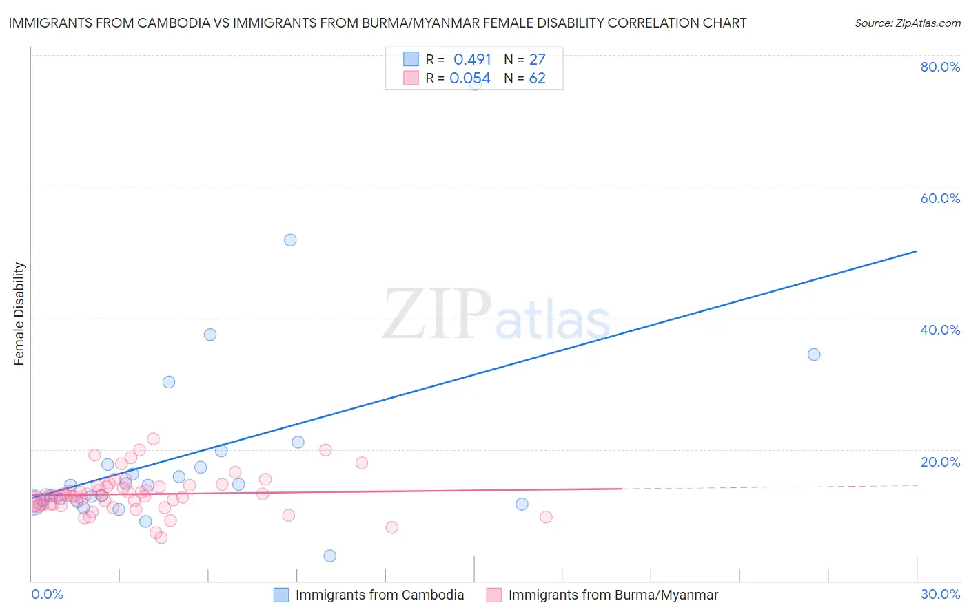 Immigrants from Cambodia vs Immigrants from Burma/Myanmar Female Disability
