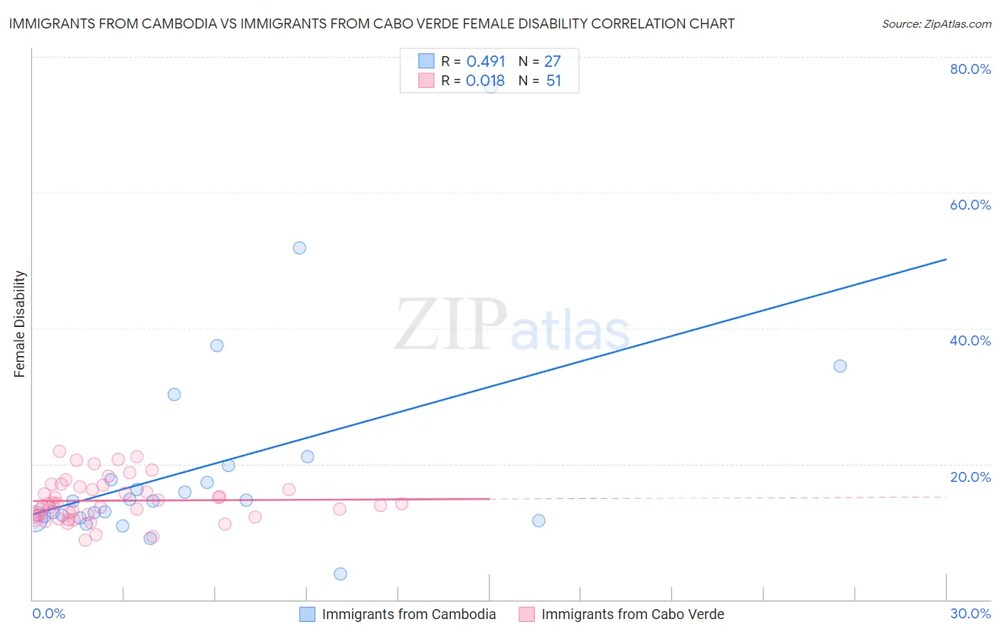 Immigrants from Cambodia vs Immigrants from Cabo Verde Female Disability