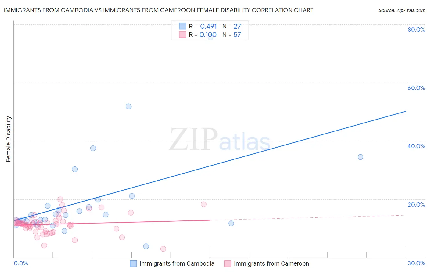 Immigrants from Cambodia vs Immigrants from Cameroon Female Disability