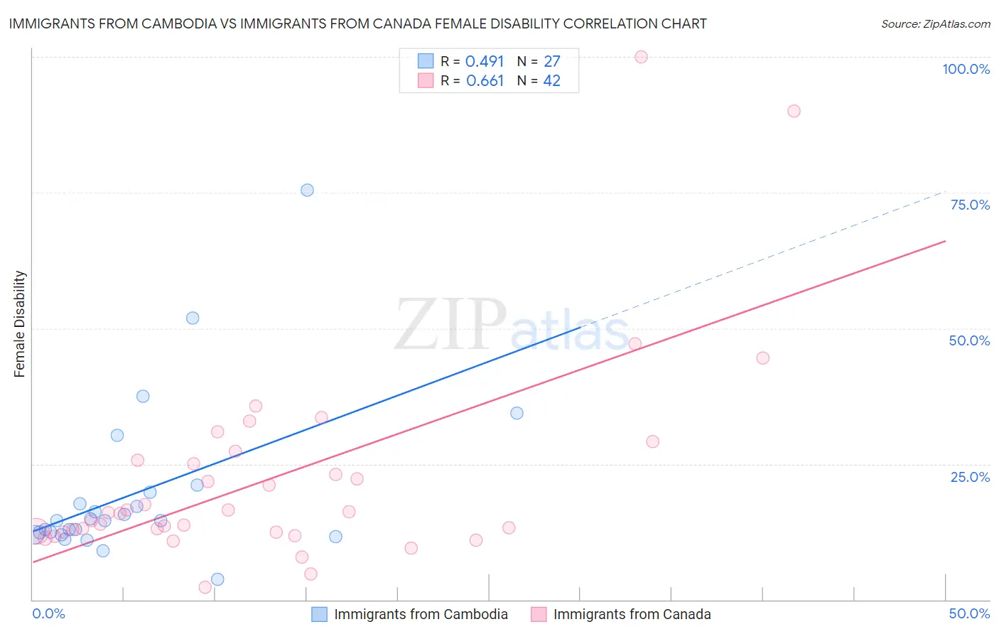 Immigrants from Cambodia vs Immigrants from Canada Female Disability