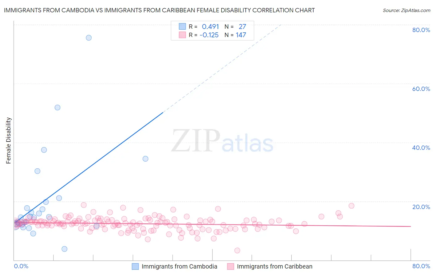 Immigrants from Cambodia vs Immigrants from Caribbean Female Disability