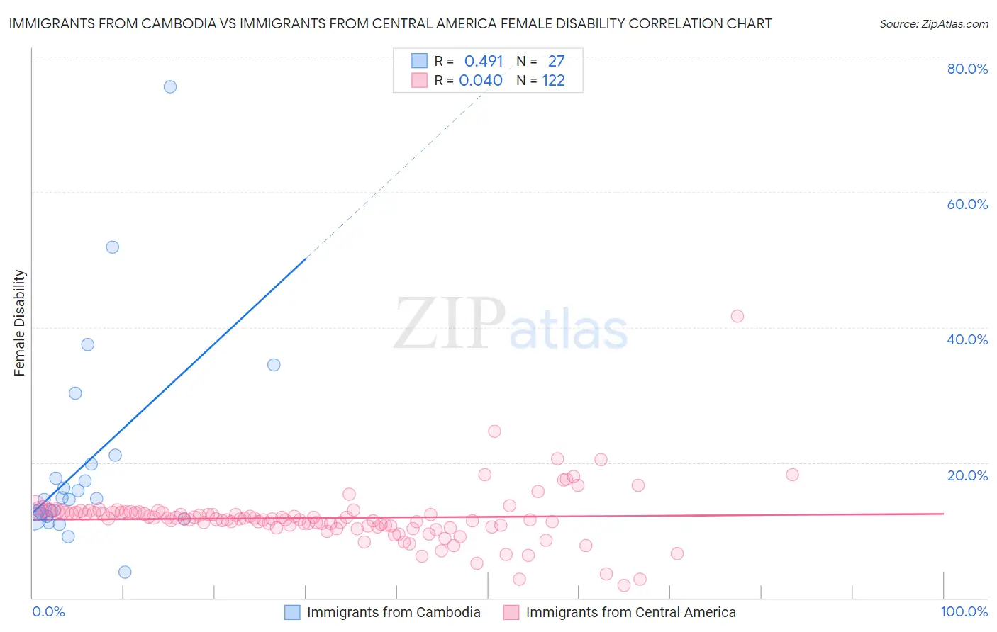 Immigrants from Cambodia vs Immigrants from Central America Female Disability