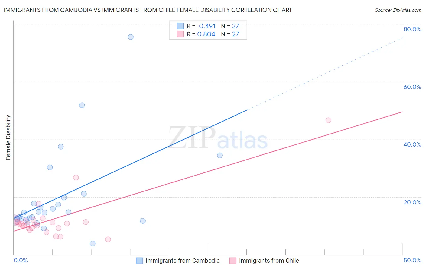Immigrants from Cambodia vs Immigrants from Chile Female Disability