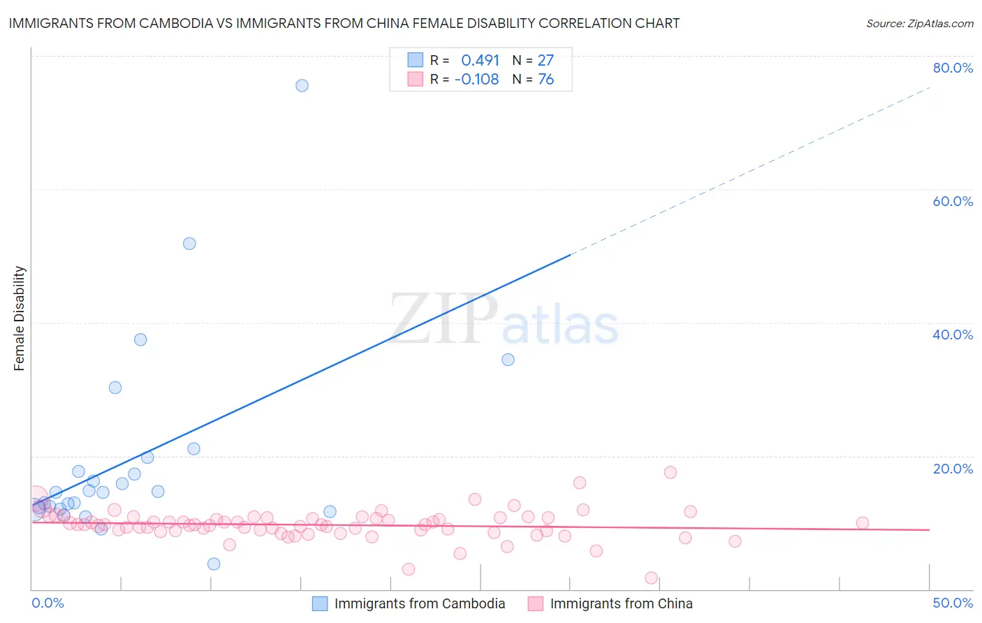 Immigrants from Cambodia vs Immigrants from China Female Disability