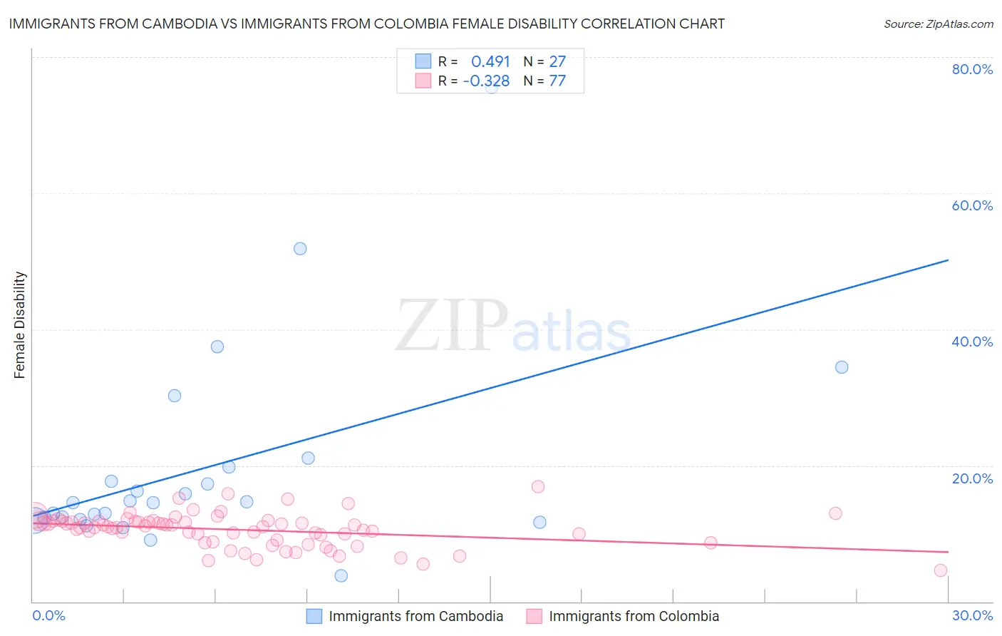 Immigrants from Cambodia vs Immigrants from Colombia Female Disability