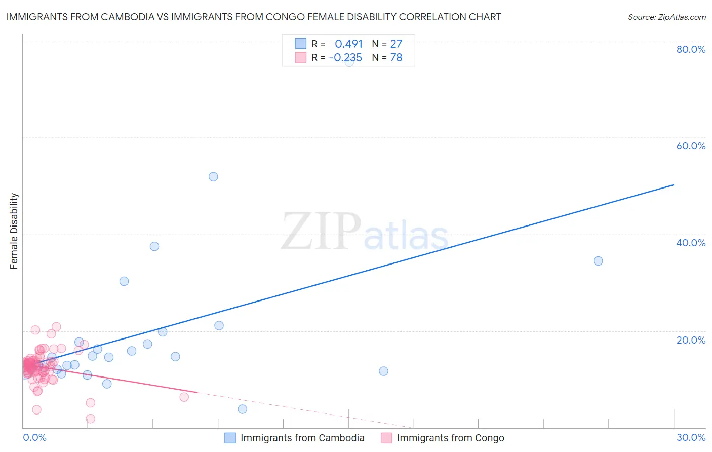 Immigrants from Cambodia vs Immigrants from Congo Female Disability