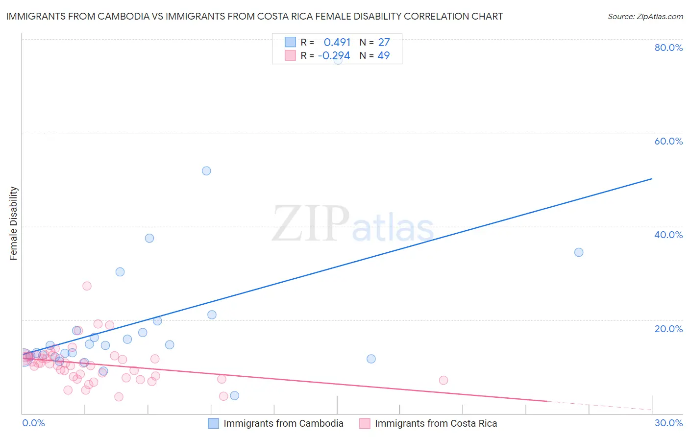 Immigrants from Cambodia vs Immigrants from Costa Rica Female Disability