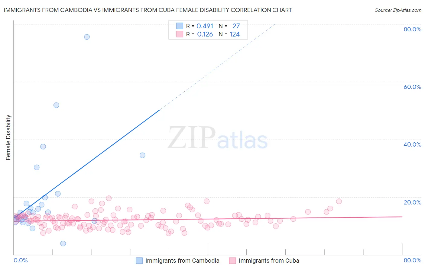 Immigrants from Cambodia vs Immigrants from Cuba Female Disability