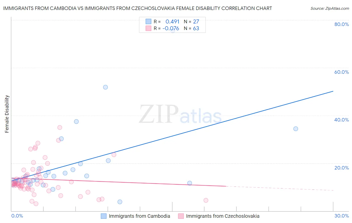 Immigrants from Cambodia vs Immigrants from Czechoslovakia Female Disability