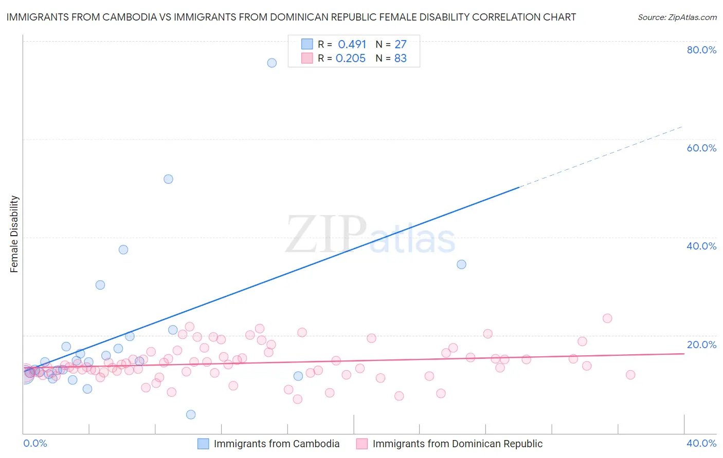 Immigrants from Cambodia vs Immigrants from Dominican Republic Female Disability