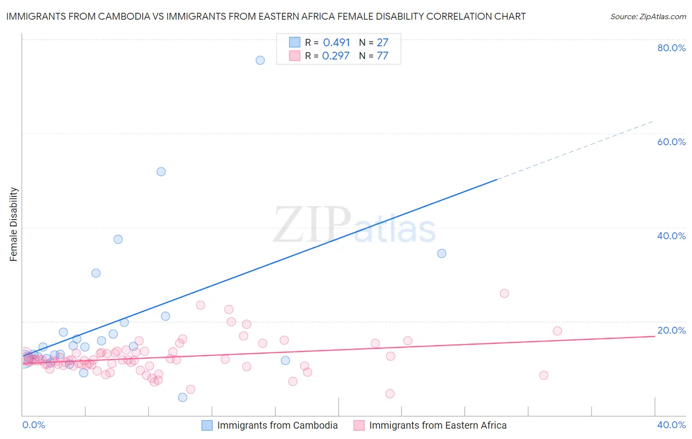 Immigrants from Cambodia vs Immigrants from Eastern Africa Female Disability