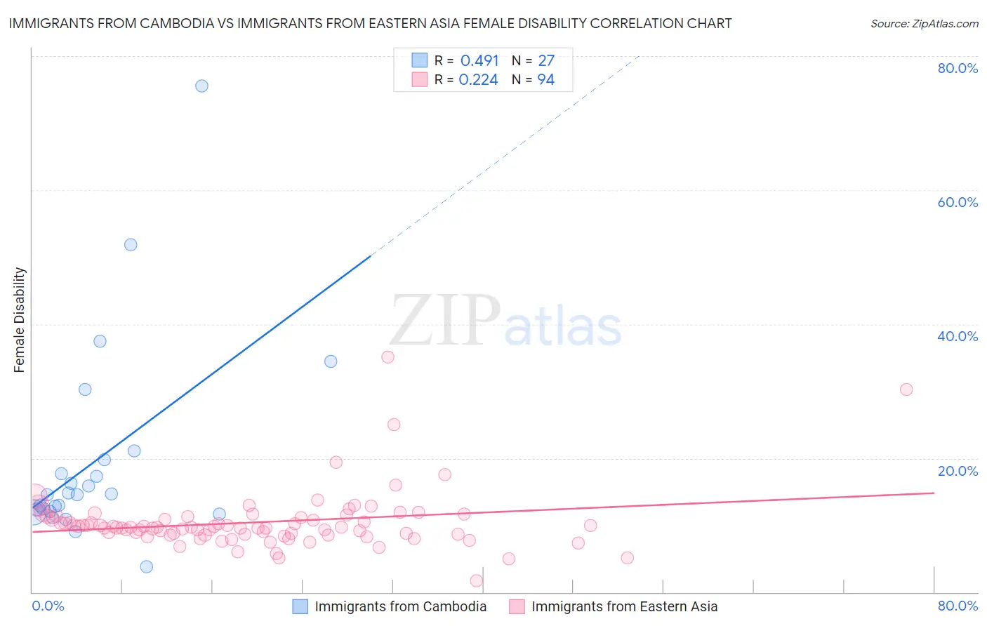 Immigrants from Cambodia vs Immigrants from Eastern Asia Female Disability
