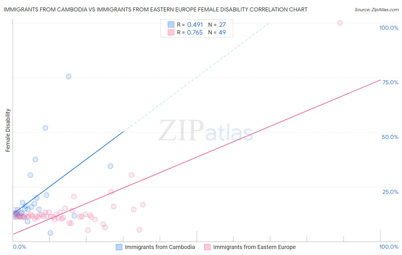 Immigrants from Cambodia vs Immigrants from Eastern Europe Female Disability