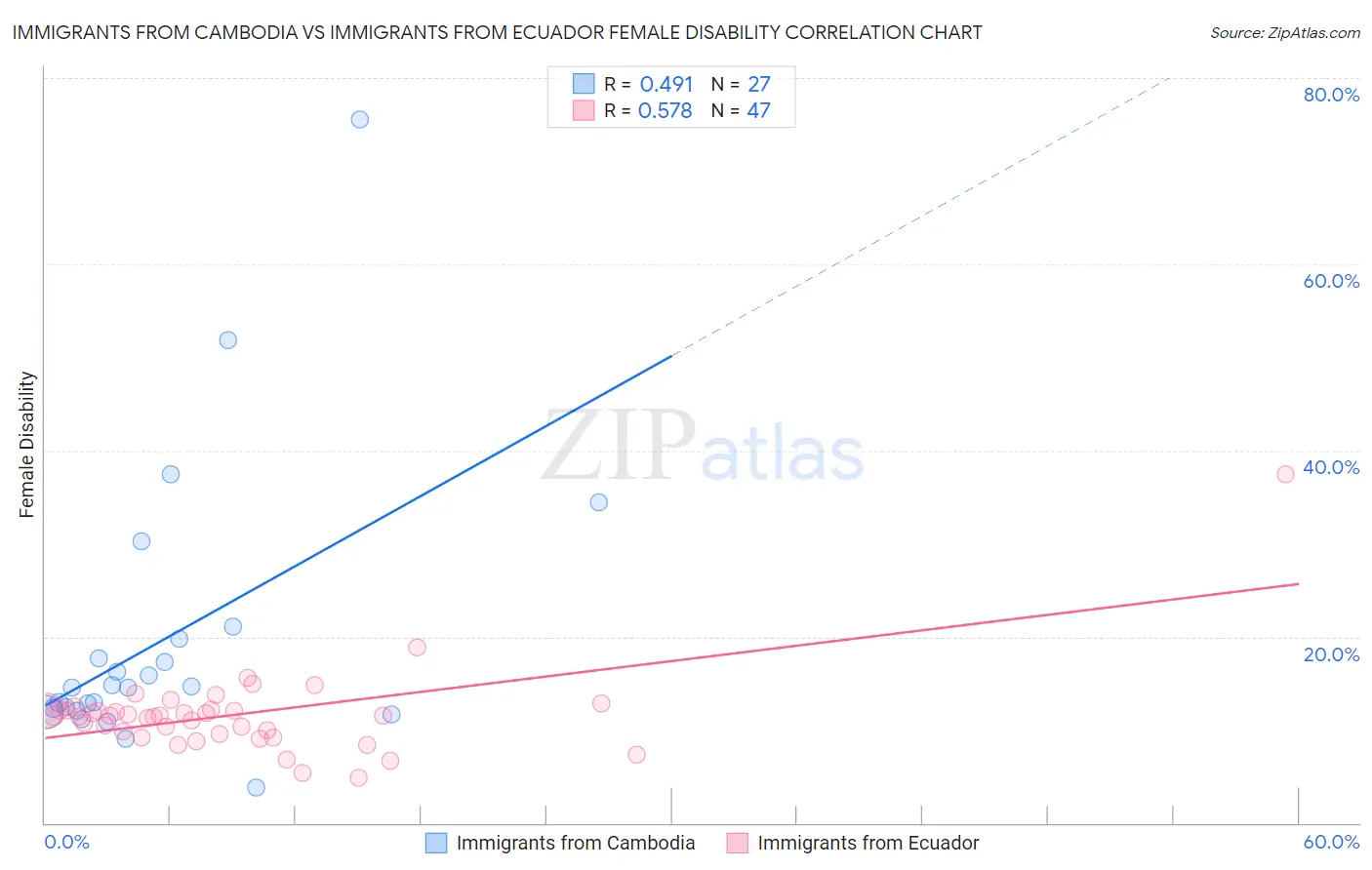 Immigrants from Cambodia vs Immigrants from Ecuador Female Disability