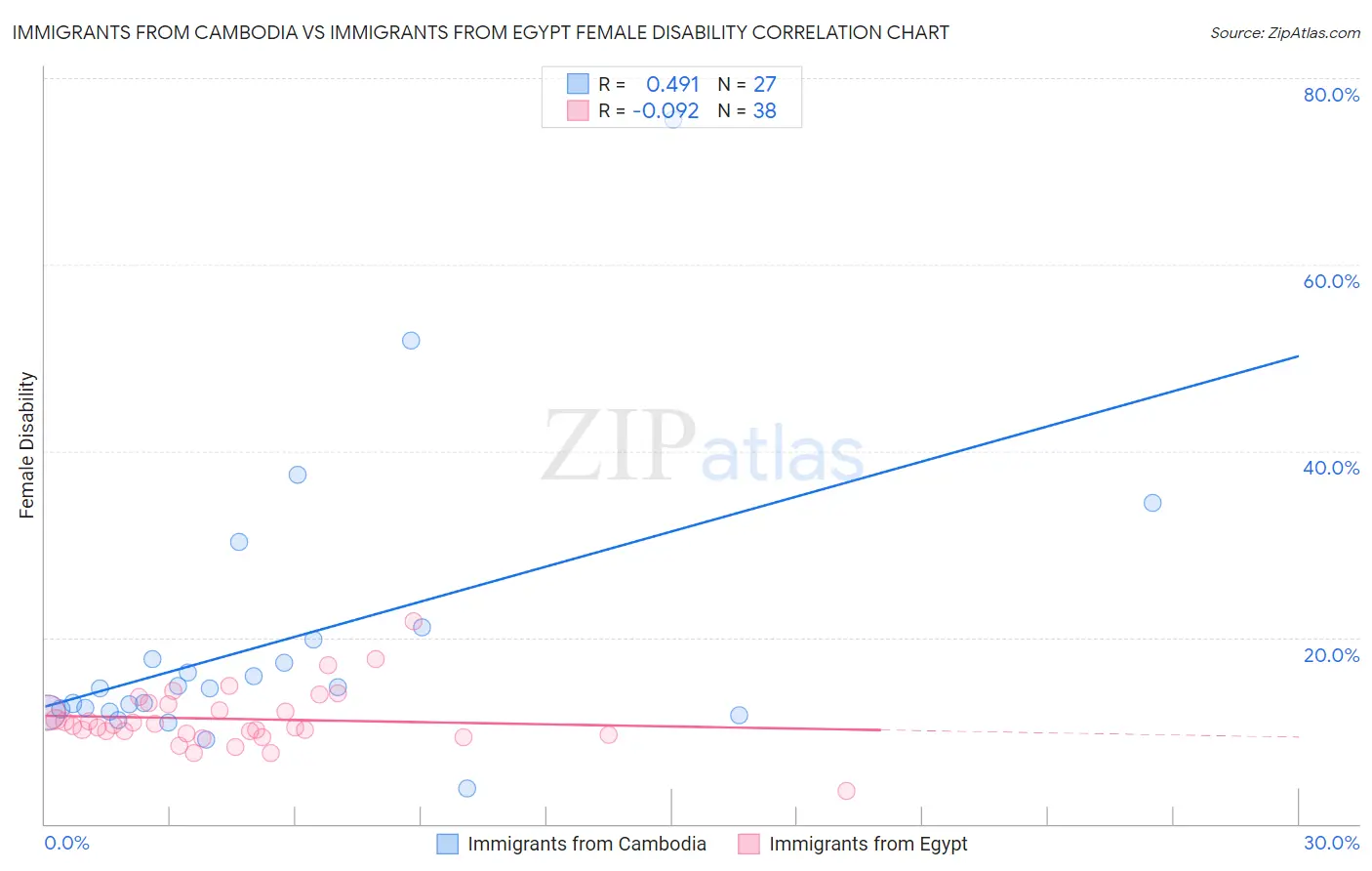 Immigrants from Cambodia vs Immigrants from Egypt Female Disability