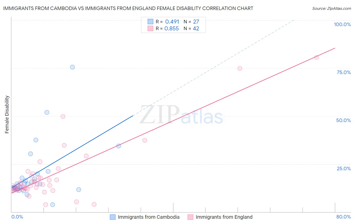 Immigrants from Cambodia vs Immigrants from England Female Disability