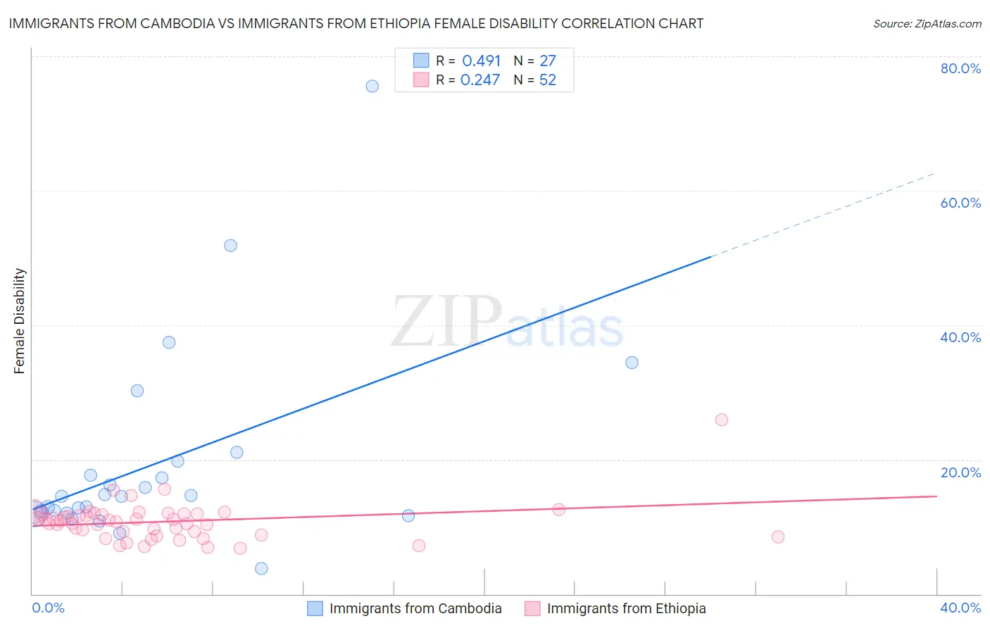 Immigrants from Cambodia vs Immigrants from Ethiopia Female Disability